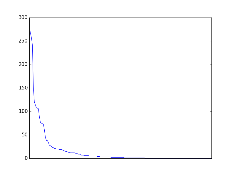 Image of pageviews distribution should have loaded here