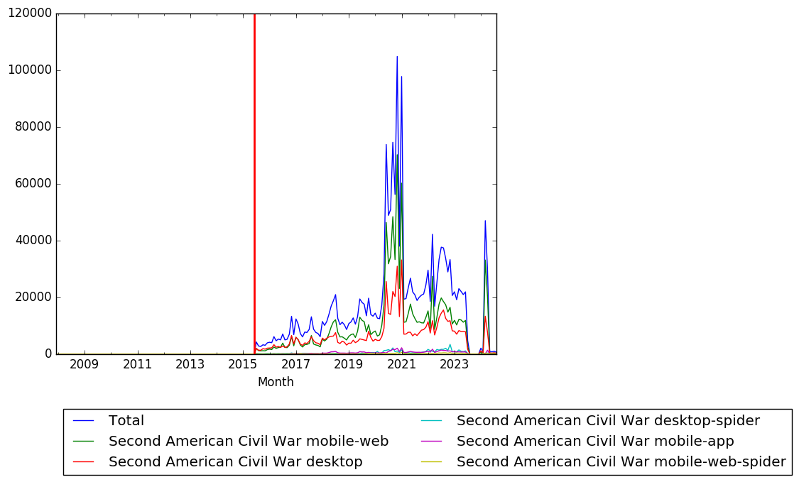 Graph of pageviews should have loaded here