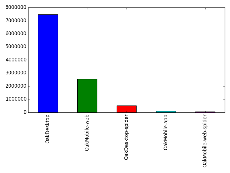 Image of pageviews distribution should have loaded here