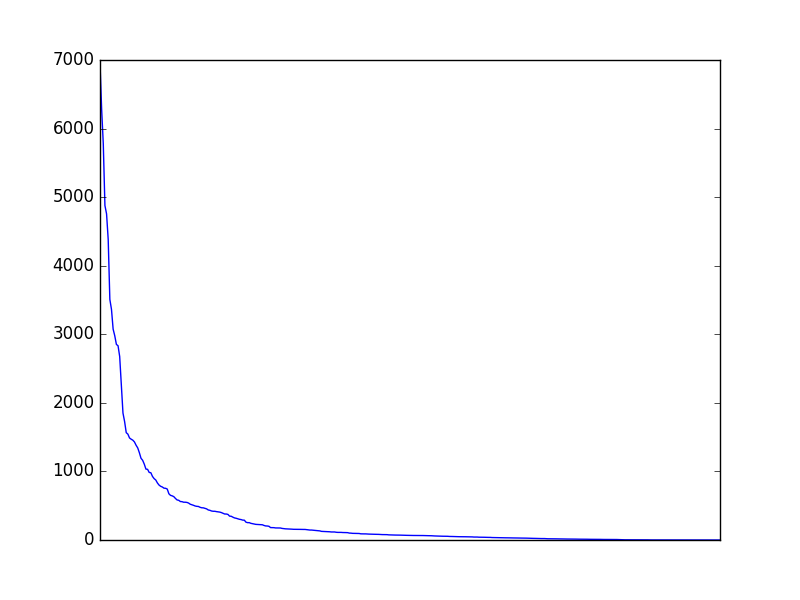 Image of pageviews distribution should have loaded here