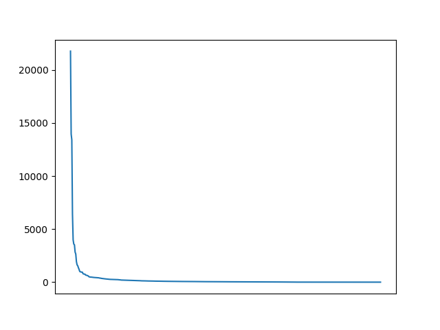 Image of pageviews distribution should have loaded here