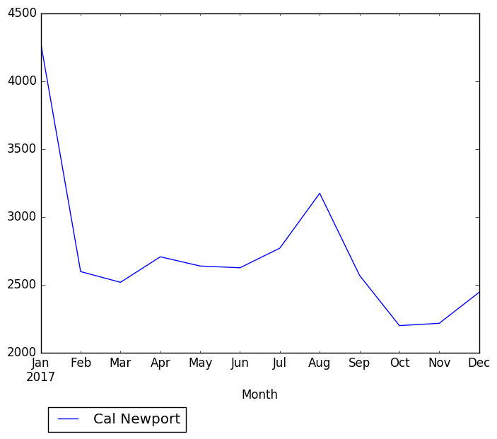 Graph of pageviews should have loaded here