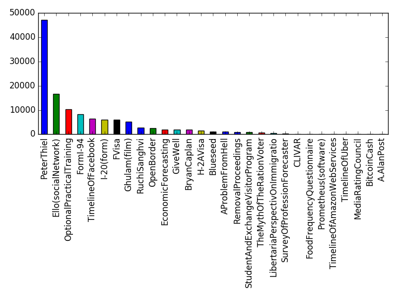 Image of pageviews distribution should have loaded here