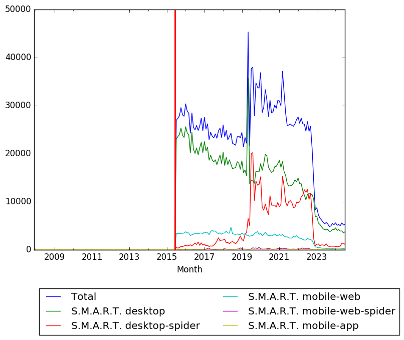 Graph of pageviews should have loaded here