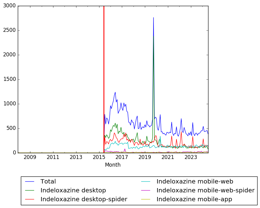 Graph of pageviews should have loaded here