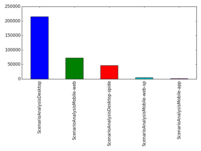 Image of pageviews distribution should have loaded here