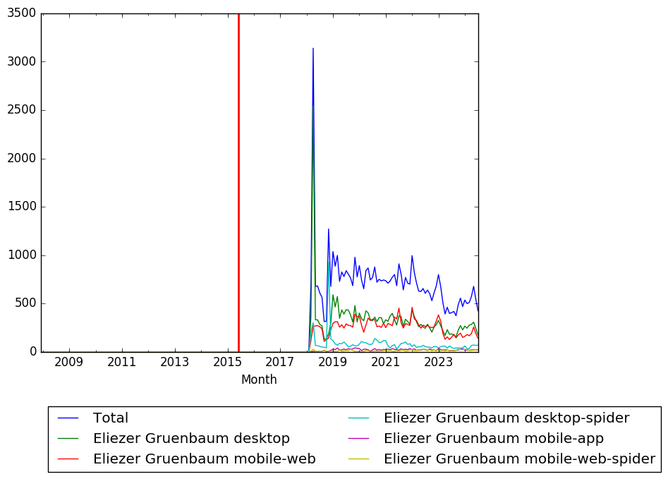 Graph of pageviews should have loaded here