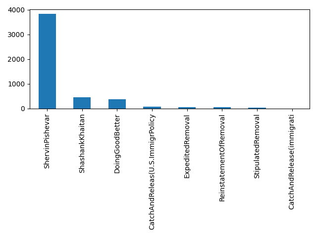 Image of pageviews distribution should have loaded here