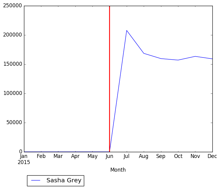 Graph of pageviews should have loaded here