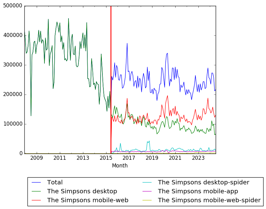 Graph of pageviews should have loaded here