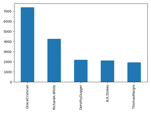 Image of pageviews distribution should have loaded here