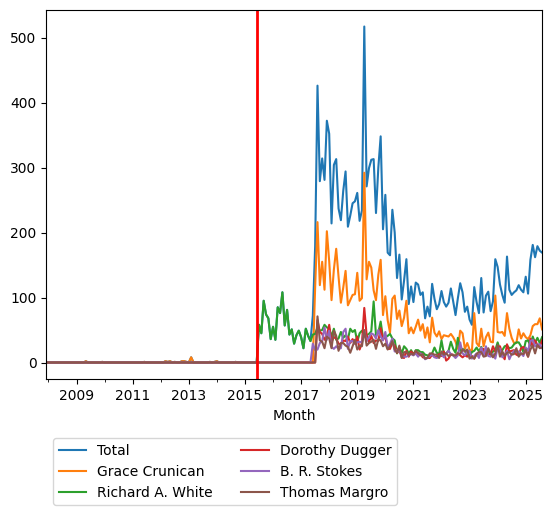 Graph of pageviews should have loaded here