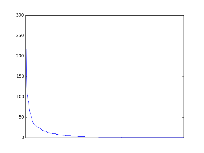 Image of pageviews distribution should have loaded here