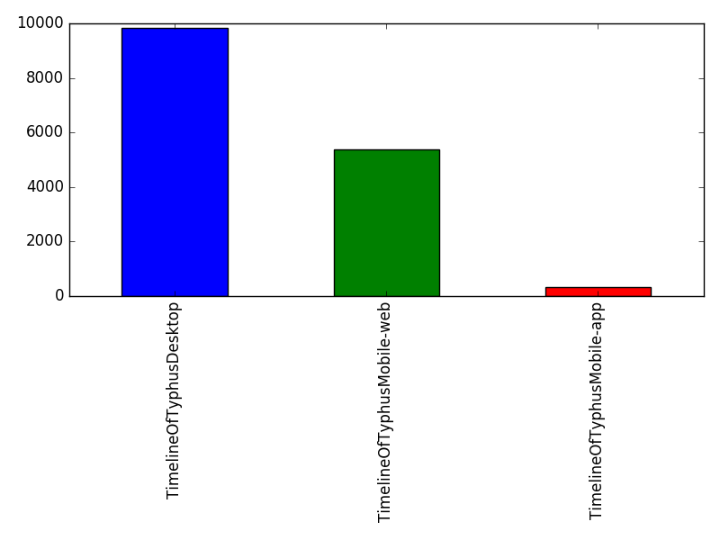 Image of pageviews distribution should have loaded here