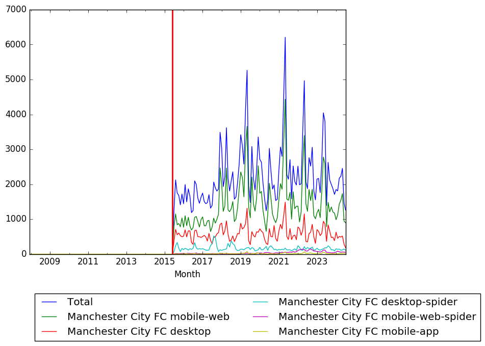 Graph of pageviews should have loaded here