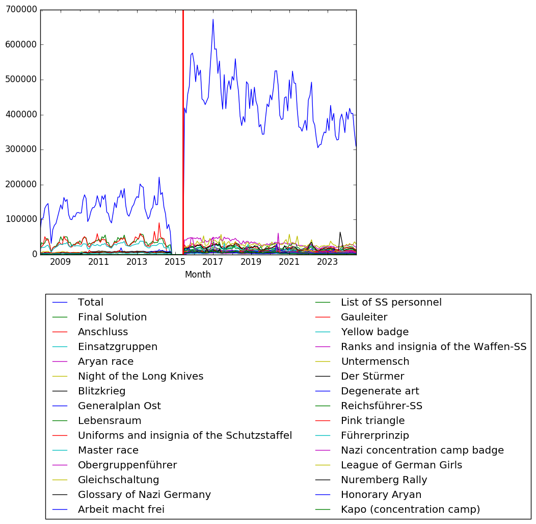 Graph of pageviews should have loaded here