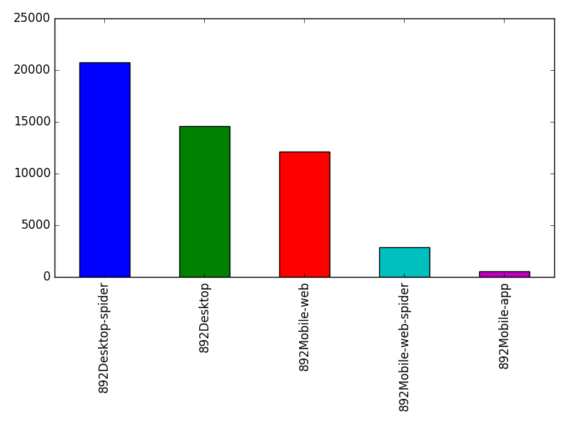 Image of pageviews distribution should have loaded here