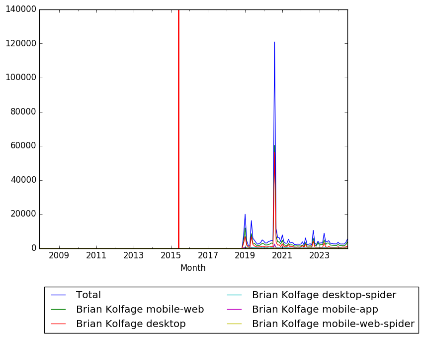 Graph of pageviews should have loaded here