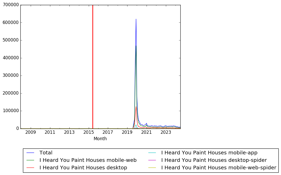 Graph of pageviews should have loaded here