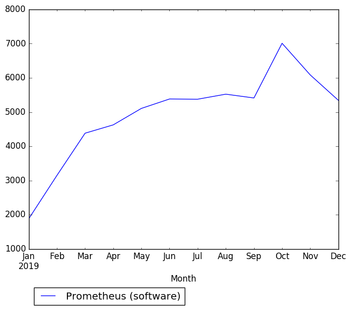 Graph of pageviews should have loaded here