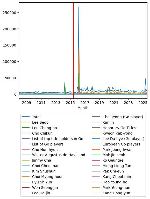 Graph of pageviews should have loaded here