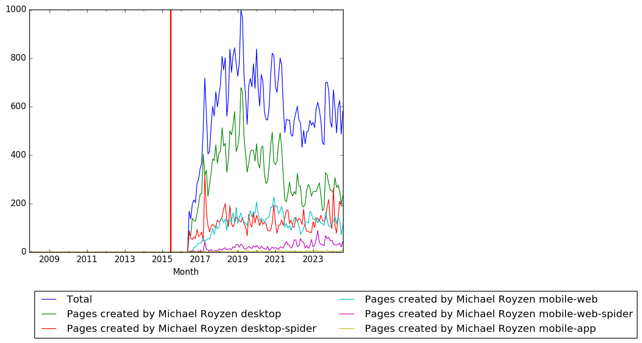 Graph of pageviews should have loaded here