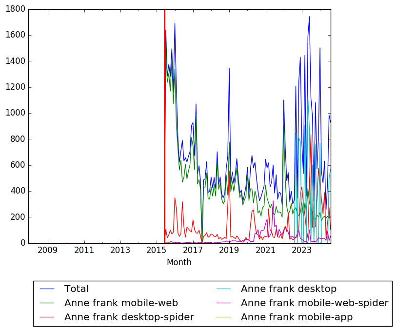 Graph of pageviews should have loaded here