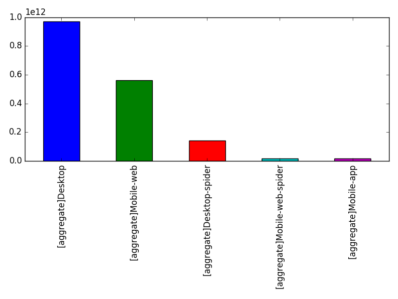 Image of pageviews distribution should have loaded here