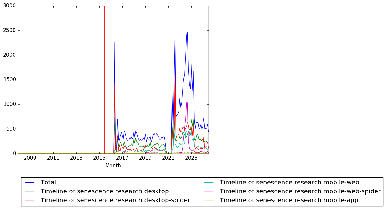 Graph of pageviews should have loaded here