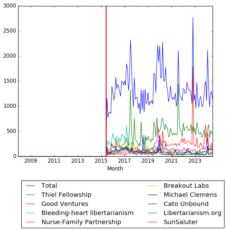 Graph of pageviews should have loaded here