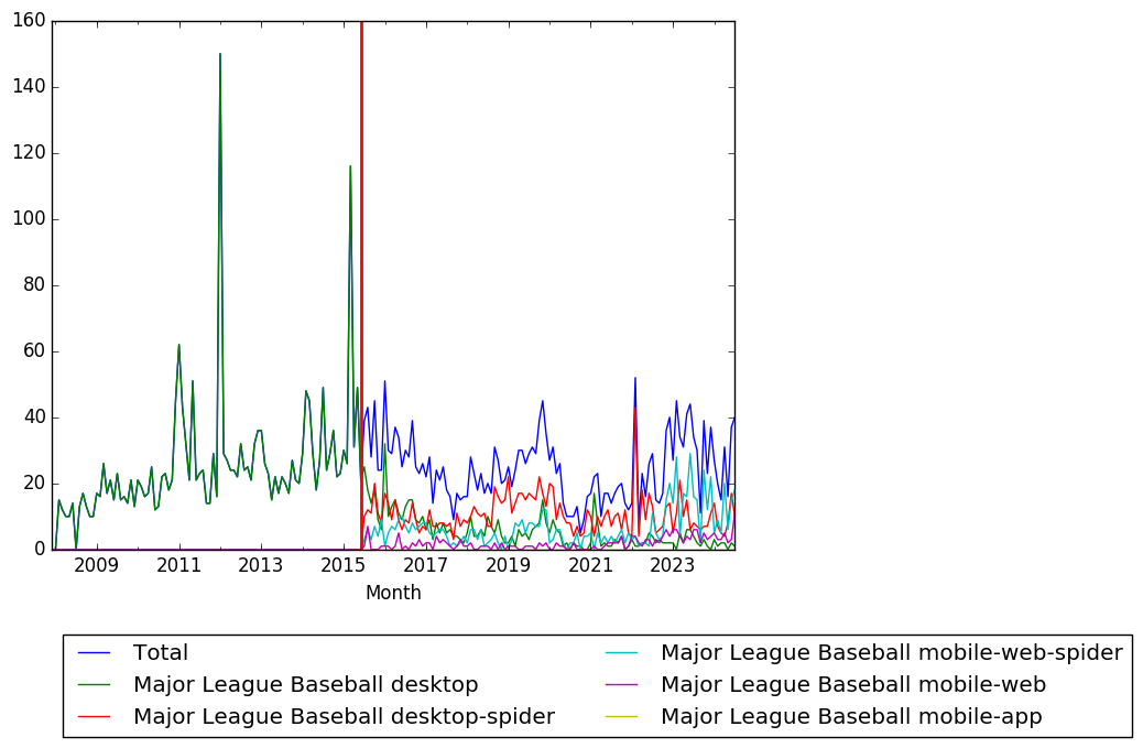 Graph of pageviews should have loaded here