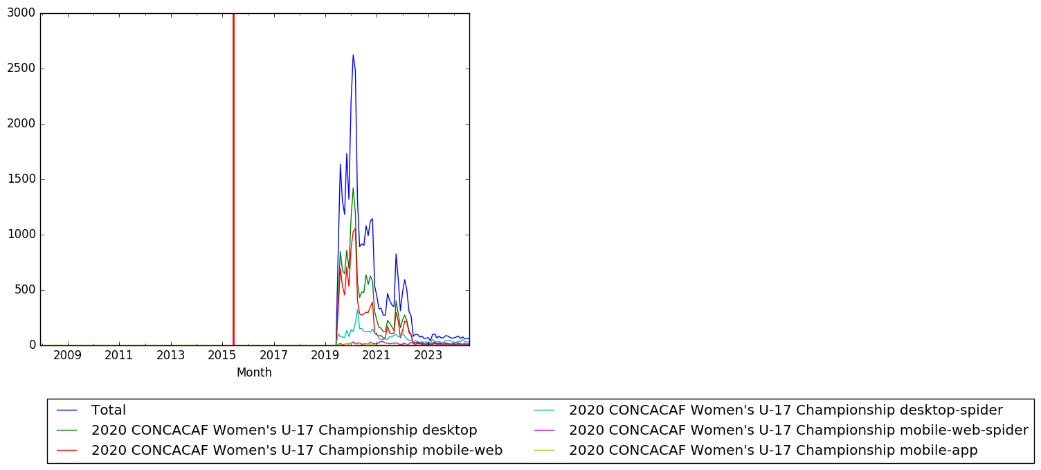 Graph of pageviews should have loaded here