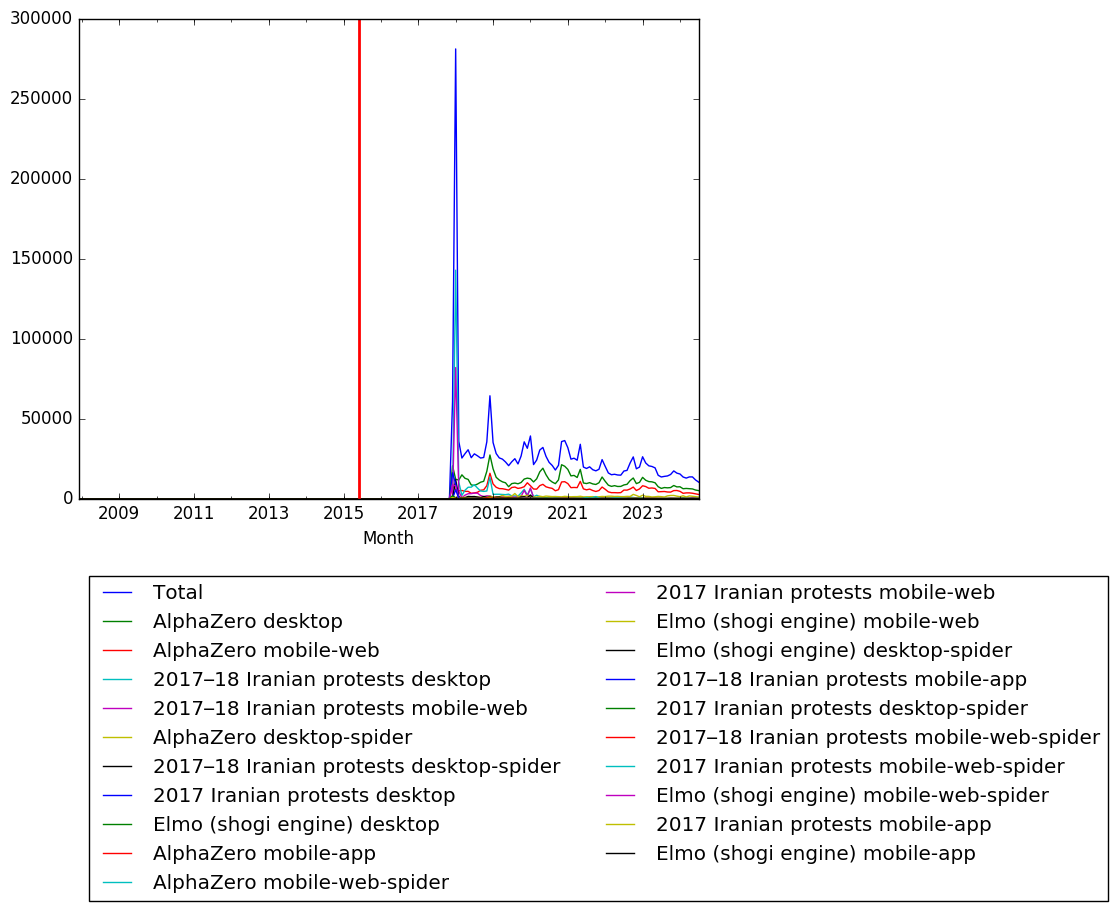 Graph of pageviews should have loaded here