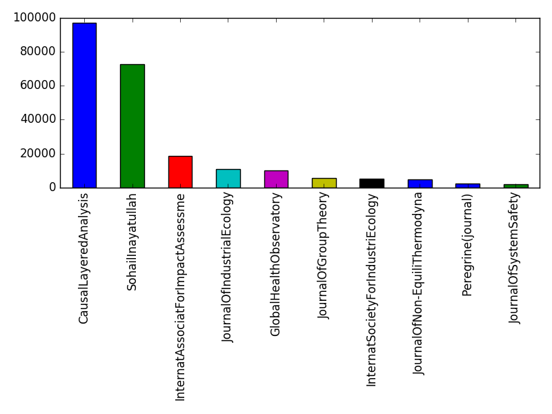 Image of pageviews distribution should have loaded here