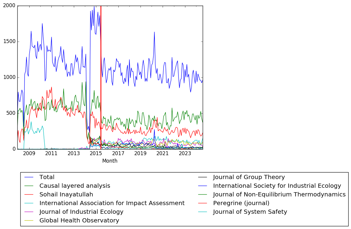 Graph of pageviews should have loaded here