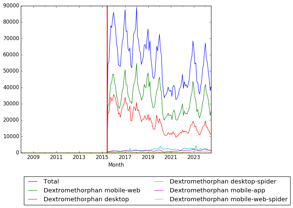 Graph of pageviews should have loaded here