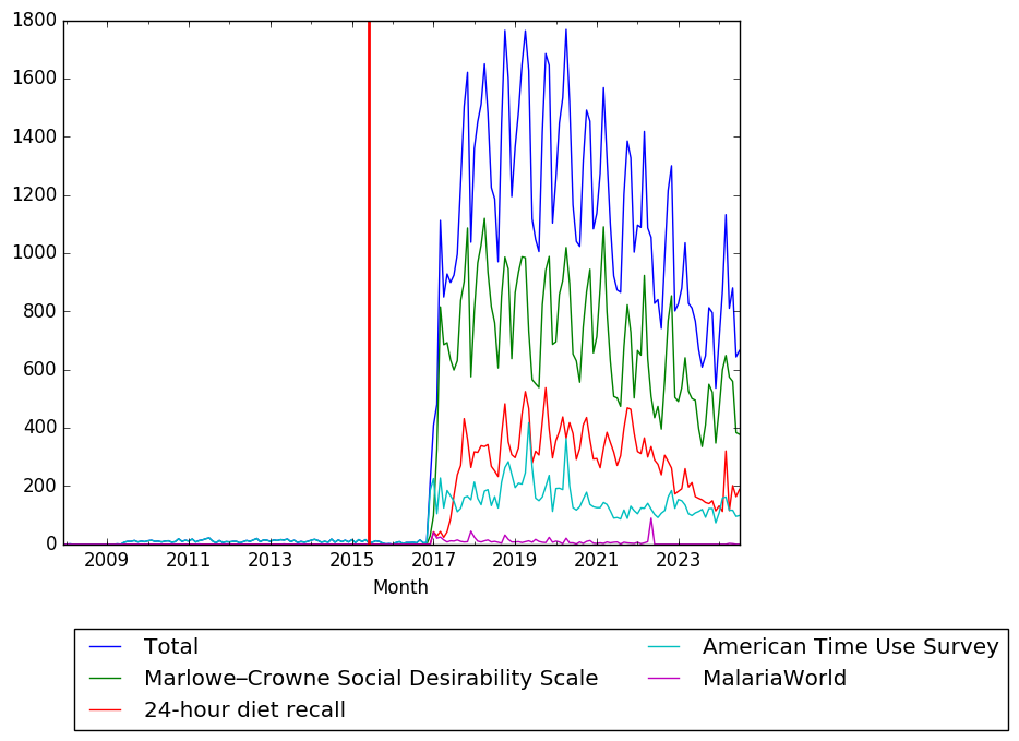 Graph of pageviews should have loaded here