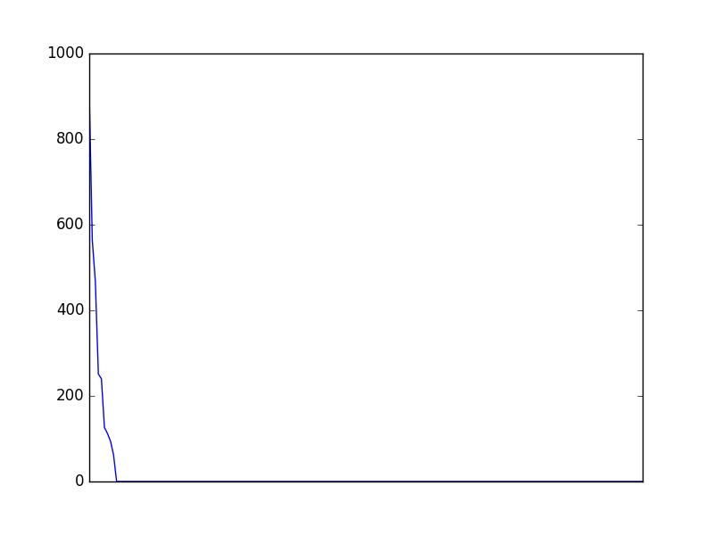 Image of pageviews distribution should have loaded here