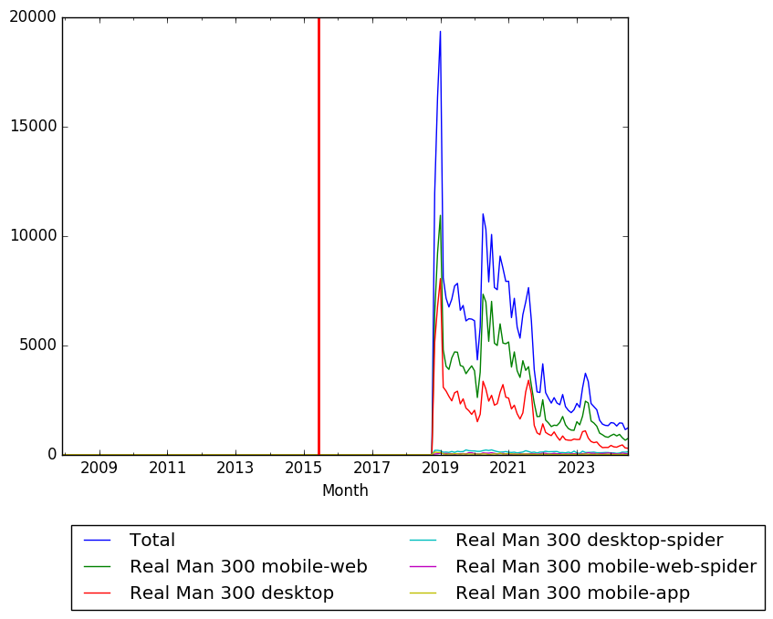 Graph of pageviews should have loaded here