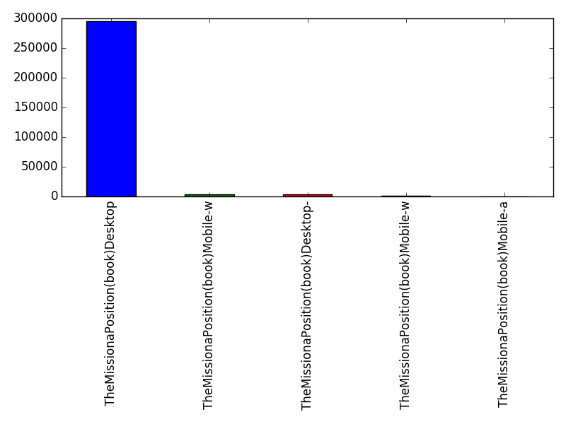 Image of pageviews distribution should have loaded here