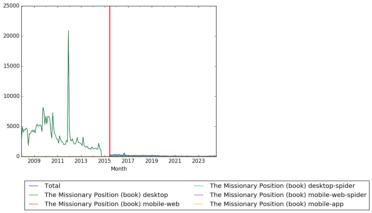 Graph of pageviews should have loaded here