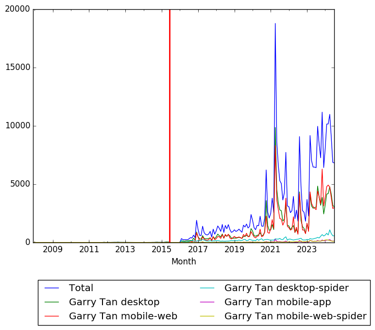 Graph of pageviews should have loaded here