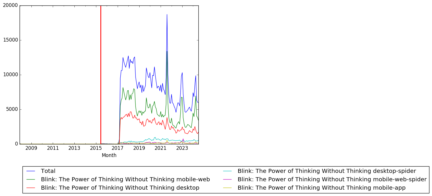 Graph of pageviews should have loaded here