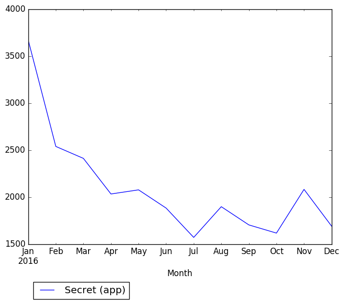 Graph of pageviews should have loaded here