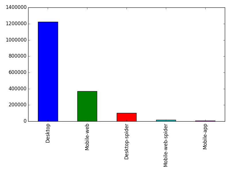 Image of pageviews distribution should have loaded here