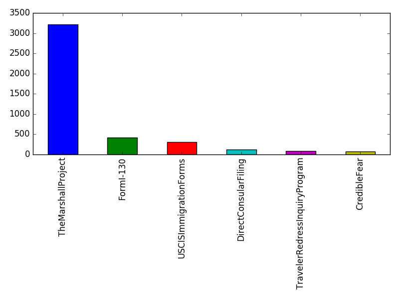 Image of pageviews distribution should have loaded here