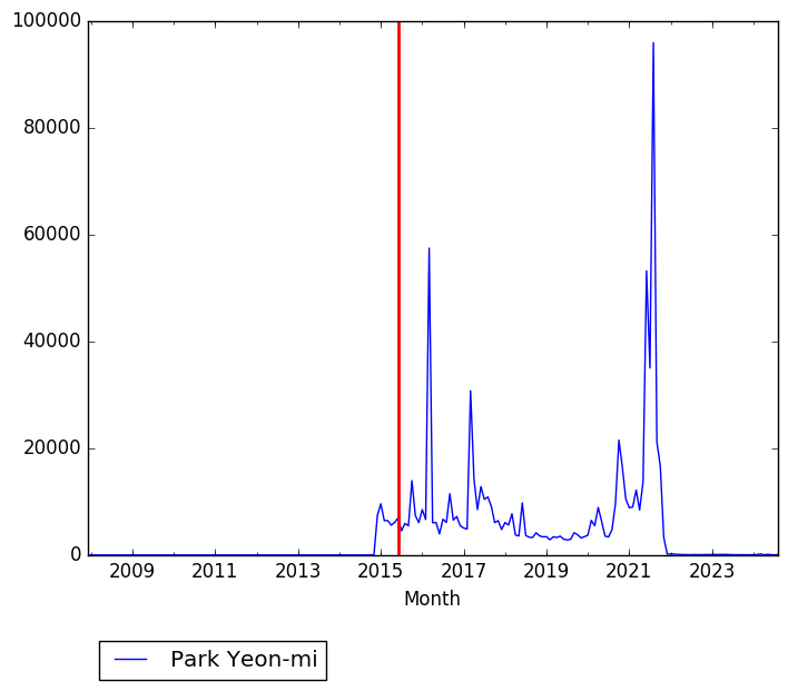 Graph of pageviews should have loaded here