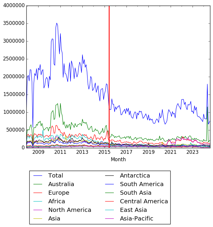 Graph of pageviews should have loaded here