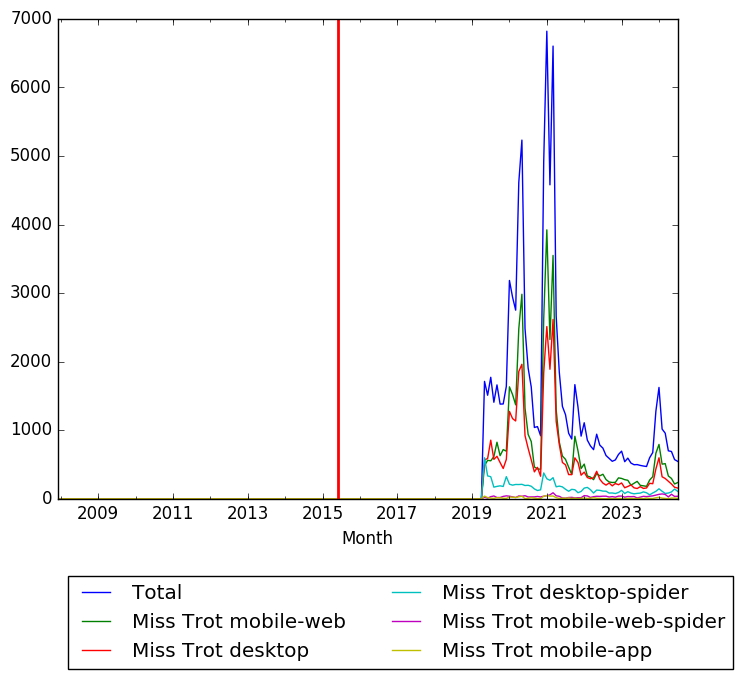 Graph of pageviews should have loaded here