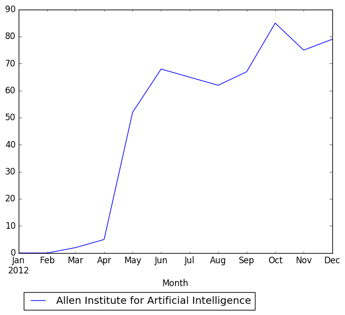 Graph of pageviews should have loaded here